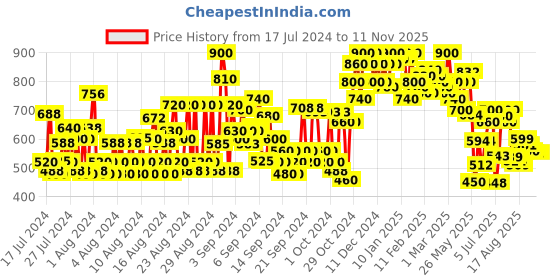 ajio.com shoetopia Women Round-Toe Lace-Up Casual Shoes shoetopia Price History Graph from 17 Jul 2024 to 9 Nov 2025