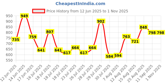 ajio.com froh feet Women Round-Toe Lace-Up Casual Shoes froh feet Price History Graph from 12 Jun 2025 to 1 Nov 2025