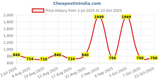 ajio.com longwalk Women Round-Toe Lace-Up Casual Shoes longwalk Price History Graph from 2 Jul 2025 to 23 Oct 2025