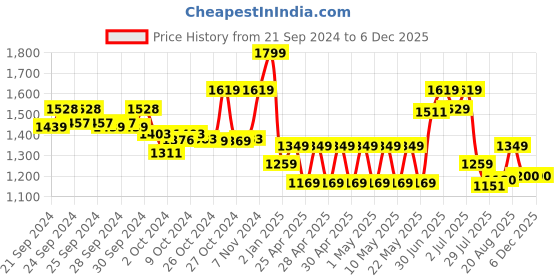 ajio.com performax Women Round-Toe Lace-Up Performance Shoes performax Price History Graph from 21 Sep 2024 to 3 Dec 2025