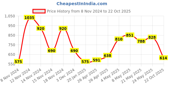 ajio.com cross trekkers by payless Women Round-Toe Lace-Up Running Shoes cross trekkers by payless Price History Graph from 8 Nov 2024 to 22 Oct 2025