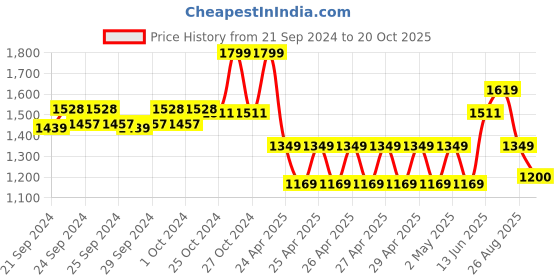 ajio.com performax Women Round-Toe Lace-Up Running Shoes performax Price History Graph from 21 Sep 2024 to 20 Oct 2025