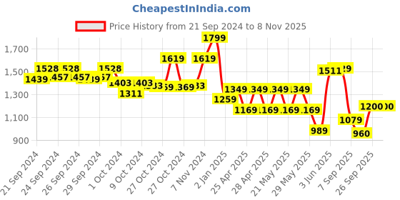 ajio.com performax Women Round-Toe Lace-Up Running Shoes performax Price History Graph from 21 Sep 2024 to 7 Nov 2025