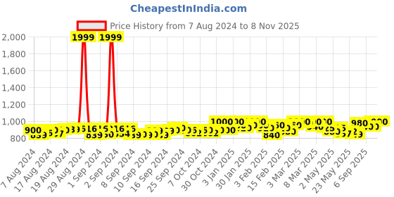 ajio.com clog london women Round-Toe Lace-Up Shoes clog london Price History Graph from 7 Aug 2024 to 8 Nov 2025
