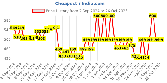 ajio.com realtoes women Round-Toe Lace-Up Shoes realtoes Price History Graph from 2 Sep 2024 to 26 Oct 2025