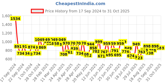 ajio.com froh feet Women Round-Toe Lace-Up Shoes froh feet Price History Graph from 17 Sep 2024 to 31 Oct 2025