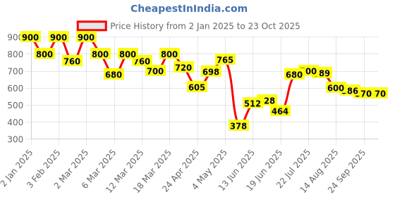 ajio.com shoetopia Women Round-Toe Lace-Up Shoes shoetopia Price History Graph from 2 Jan 2025 to 23 Oct 2025