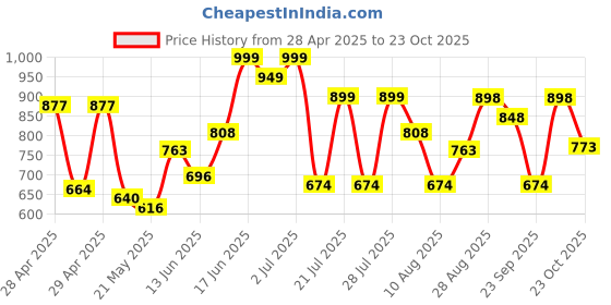 ajio.com froh feet Women Round-Toe Lace-Up Shoes froh feet Price History Graph from 28 Apr 2025 to 23 Oct 2025