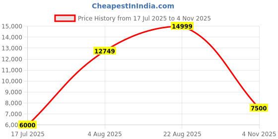 ajio.com aldo Women Round-Toe Lace-Up Sneakers aldo Price History Graph from 17 Jul 2025 to 4 Nov 2025