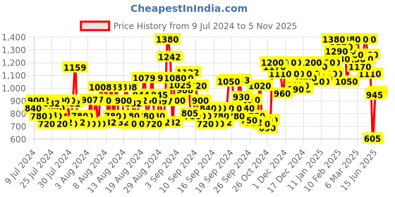 ajio.com shoetopia Women Round-Toe Loafers shoetopia Price History Graph from 9 Jul 2024 to 5 Nov 2025