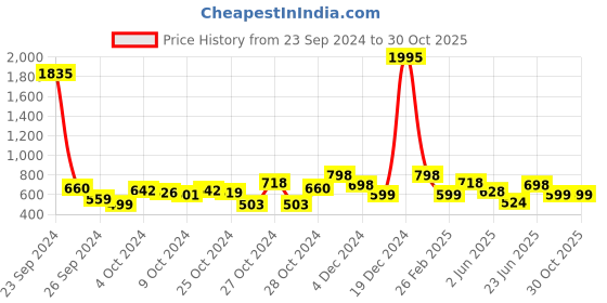ajio.com duke Women Round-Toe Loafers with Metal Accent duke Price History Graph from 23 Sep 2024 to 30 Oct 2025