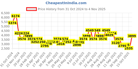 ajio.com skechers Women Round-Toe Low-Top Walking Shoes skechers Price History Graph from 31 Oct 2024 to 4 Nov 2025