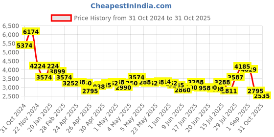 ajio.com skechers Women Round-Toe Low-Top Walking Shoes skechers Price History Graph from 31 Oct 2024 to 31 Oct 2025
