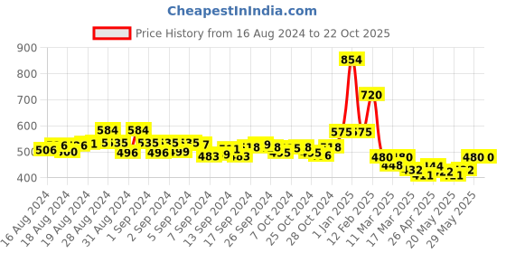 ajio.com champs Women Round-Toe Moccasins champs Price History Graph from 16 Aug 2024 to 22 Oct 2025