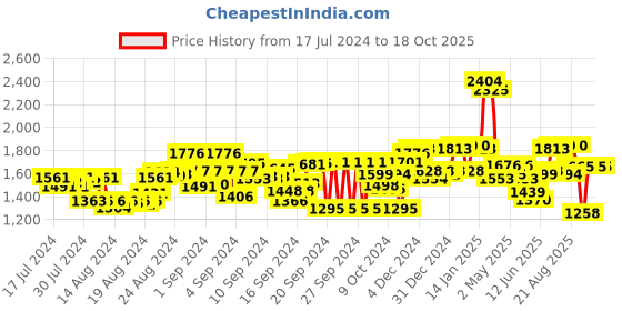 ajio.com carlo romano Women Round-Toe Moccasins with Metal Accent carlo romano Price History Graph from 17 Jul 2024 to 18 Oct 2025