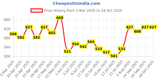 ajio.com ishransh Women Round-Toe Moccasins with Metal Accent ishransh Price History Graph from 5 Mar 2025 to 23 Oct 2025