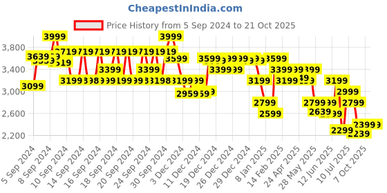 ajio.com u.s. polo assn. Women Round-Toe Mules with Metal Accent u.s. polo assn. Price History Graph from 5 Sep 2024 to 21 Oct 2025