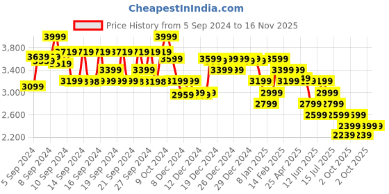 ajio.com u.s. polo assn. Women Round-Toe Mules with Metal Accent u.s. polo assn. Price History Graph from 5 Sep 2024 to 16 Nov 2025