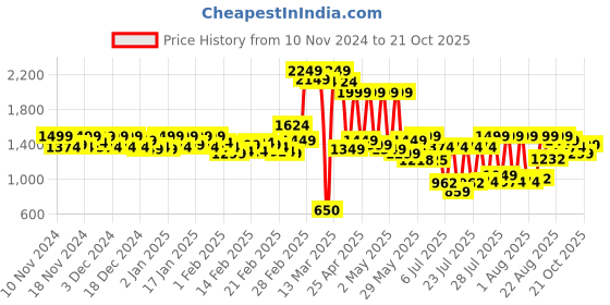ajio.com carlton london Women Round-Toe Regular Fit Pumps carlton london Price History Graph from 10 Nov 2024 to 21 Oct 2025