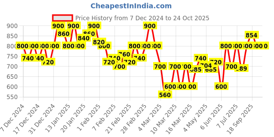 ajio.com stylestry Women Round-Toe Running Shoes stylestry Price History Graph from 7 Dec 2024 to 23 Oct 2025
