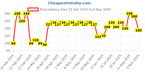 ajio.com yousta Women Round-Toe Slides yousta Price History Graph from 15 Feb 2025 to 9 Nov 2025