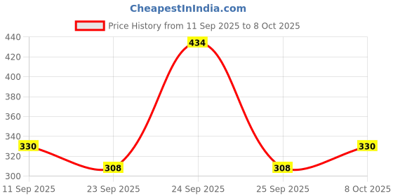ajio.com red tape Women Round-Toe Slides with Buckle Accent red tape Price History Graph from 11 Sep 2025 to 8 Oct 2025