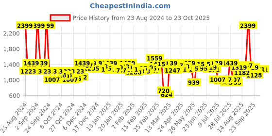 ajio.com carlton london Women Round-Toe Slingback Pumps carlton london Price History Graph from 23 Aug 2024 to 23 Oct 2025