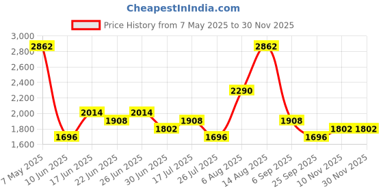 ajio.com red tape Women Round-Toe Slip-On Ankle-Length Boots red tape Price History Graph from 7 May 2025 to 29 Nov 2025