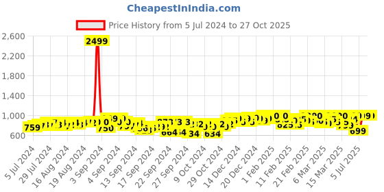 ajio.com fausto Women Round-Toe Slip-On Ballerinas fausto Price History Graph from 5 Jul 2024 to 26 Oct 2025