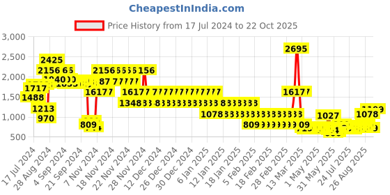 ajio.com catwalk Women Round-Toe Slip-On Ballerinas catwalk Price History Graph from 17 Jul 2024 to 22 Oct 2025
