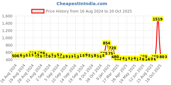 ajio.com champs Women Round-Toe Slip-On Ballerinas champs Price History Graph from 16 Aug 2024 to 20 Oct 2025