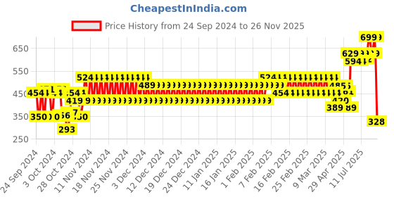 ajio.com hi-attitude Women Round-Toe Slip-On Ballerinas hi-attitude Price History Graph from 24 Sep 2024 to 26 Nov 2025