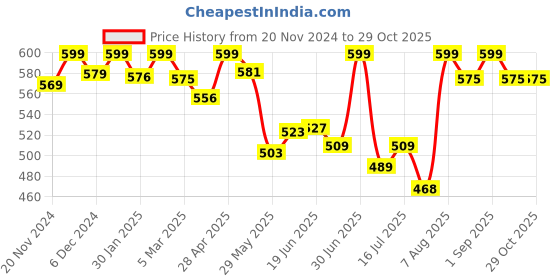 ajio.com ishransh Women Round-Toe Slip-On Booties ishransh Price History Graph from 20 Nov 2024 to 29 Oct 2025