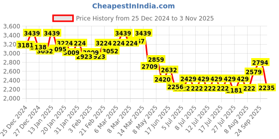 ajio.com london rag Women Round-Toe Slip-On Booties london rag Price History Graph from 25 Dec 2024 to 2 Nov 2025