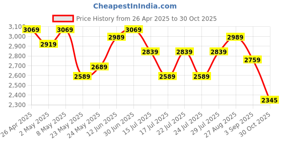 ajio.com london rag Women Round-Toe Slip-On Booties london rag Price History Graph from 26 Apr 2025 to 30 Oct 2025
