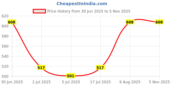 ajio.com pahasa Women Round-Toe Slip-On Boots pahasa Price History Graph from 30 Jun 2025 to 3 Nov 2025