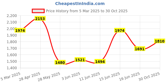 ajio.com inc 5 Women Round-Toe Slip-On Casual Shoes inc 5 Price History Graph from 5 Mar 2025 to 30 Oct 2025