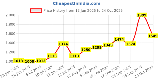 ajio.com allen solly Women Round-Toe Slip-On Casual Shoes  allen solly Price History Graph from 13 Jun 2025 to 24 Oct 2025