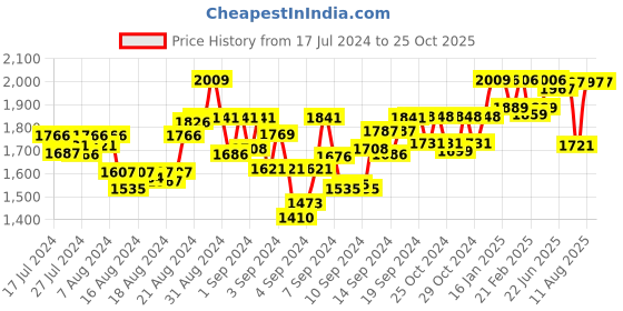 ajio.com indifeet Women Round-Toe Slip-On Clogs indifeet Price History Graph from 17 Jul 2024 to 25 Oct 2025