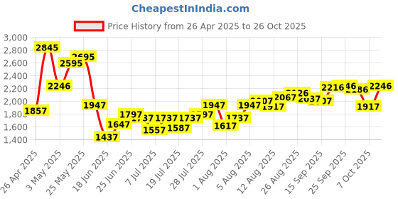 ajio.com crocs Women Round-Toe Slip-On Clogs crocs Price History Graph from 26 Apr 2025 to 26 Oct 2025