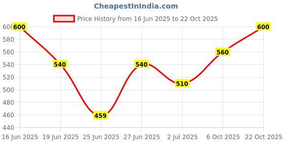 ajio.com thea Women Round-Toe Slip-On Clogs thea Price History Graph from 16 Jun 2025 to 22 Oct 2025
