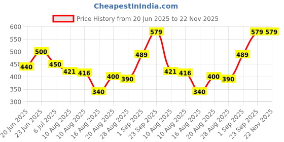 ajio.com shoetopia Women Round-Toe Slip-On Flat Sandals shoetopia Price History Graph from 20 Jun 2025 to 22 Nov 2025