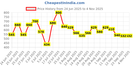 ajio.com shoetopia Women Round-Toe Slip-On Flat Sandals shoetopia Price History Graph from 24 Jun 2025 to 2 Nov 2025