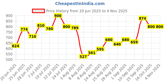 ajio.com shoetopia Women Round-Toe Slip-On Heeded Sandals  shoetopia Price History Graph from 20 Jun 2025 to 2 Nov 2025