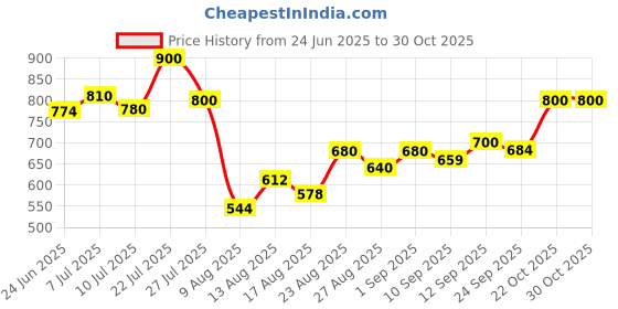 ajio.com shoetopia Women Round-Toe Slip-On Heeded Sandals  shoetopia Price History Graph from 24 Jun 2025 to 29 Oct 2025