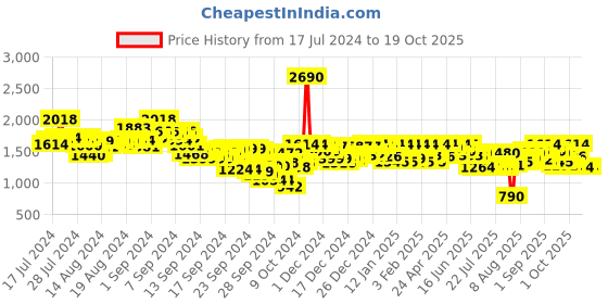 ajio.com metro Women Round-Toe Slip-On Heeled Shoes metro Price History Graph from 17 Jul 2024 to 19 Oct 2025