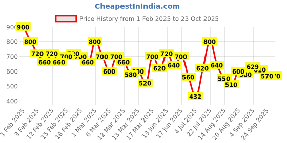 ajio.com shoetopia Women Round-Toe Slip-On Loafers shoetopia Price History Graph from 1 Feb 2025 to 23 Oct 2025