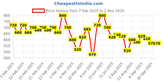 ajio.com shoetopia Women Round-Toe Slip-On Loafers shoetopia Price History Graph from 7 Feb 2025 to 1 Nov 2025