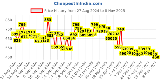 ajio.com styli Women Round-Toe Slip-On Mule Espadrilles styli Price History Graph from 27 Aug 2024 to 8 Nov 2025