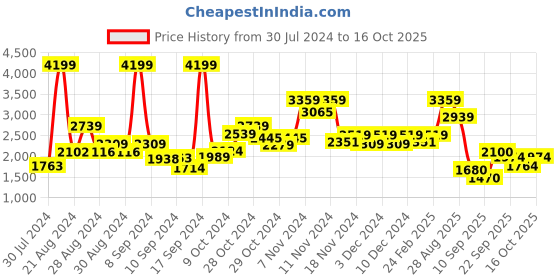 ajio.com london rag Women Round-Toe Slip-On Pumps london rag Price History Graph from 30 Jul 2024 to 16 Oct 2025
